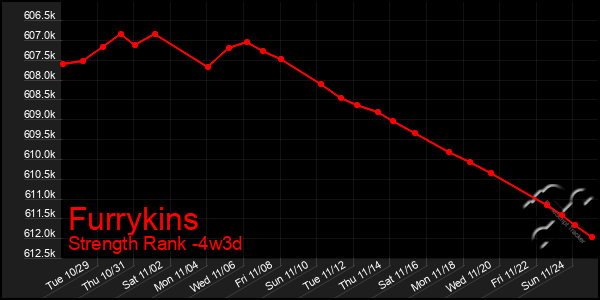 Last 31 Days Graph of Furrykins