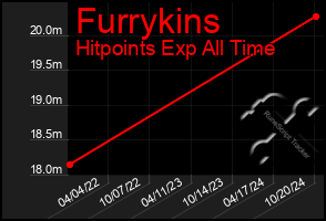 Total Graph of Furrykins