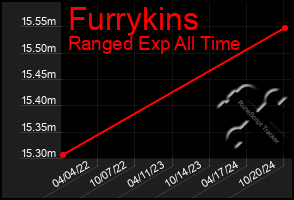 Total Graph of Furrykins