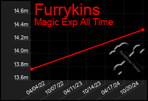 Total Graph of Furrykins