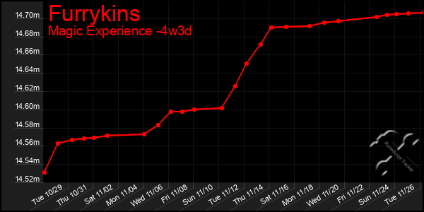 Last 31 Days Graph of Furrykins