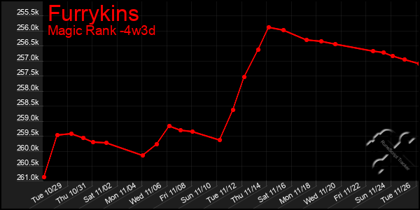 Last 31 Days Graph of Furrykins