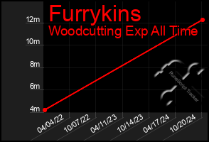 Total Graph of Furrykins