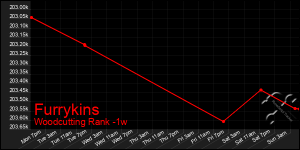 Last 7 Days Graph of Furrykins