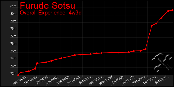Last 31 Days Graph of Furude Sotsu