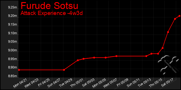 Last 31 Days Graph of Furude Sotsu