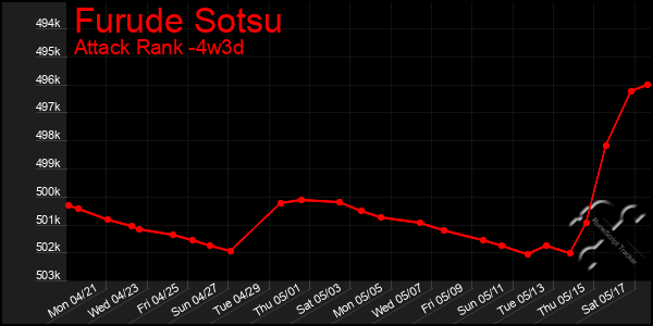Last 31 Days Graph of Furude Sotsu