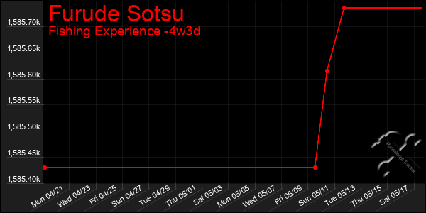 Last 31 Days Graph of Furude Sotsu