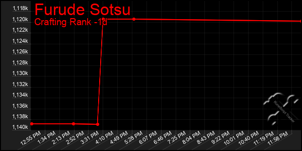 Last 24 Hours Graph of Furude Sotsu