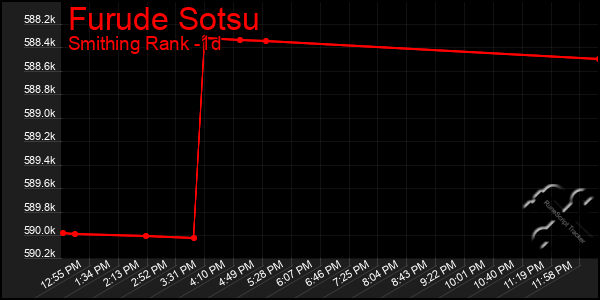 Last 24 Hours Graph of Furude Sotsu