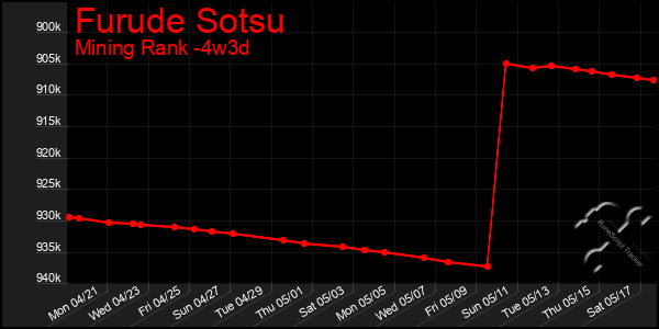 Last 31 Days Graph of Furude Sotsu
