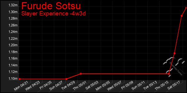 Last 31 Days Graph of Furude Sotsu