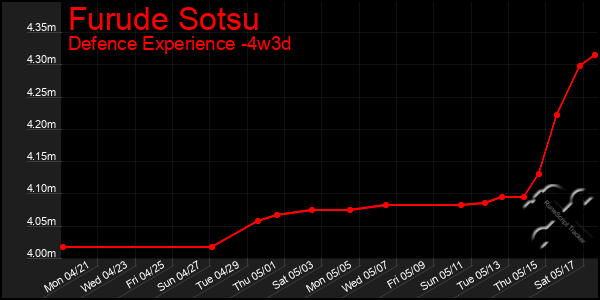 Last 31 Days Graph of Furude Sotsu