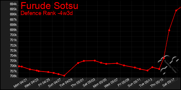 Last 31 Days Graph of Furude Sotsu