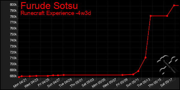 Last 31 Days Graph of Furude Sotsu