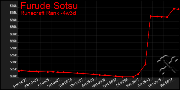 Last 31 Days Graph of Furude Sotsu