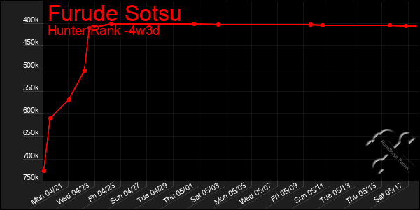 Last 31 Days Graph of Furude Sotsu
