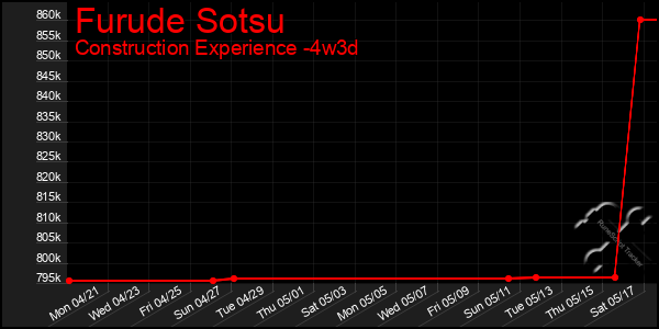 Last 31 Days Graph of Furude Sotsu