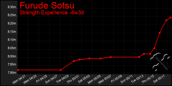 Last 31 Days Graph of Furude Sotsu