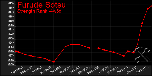 Last 31 Days Graph of Furude Sotsu
