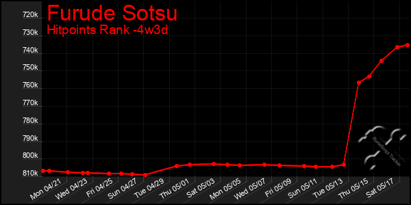 Last 31 Days Graph of Furude Sotsu