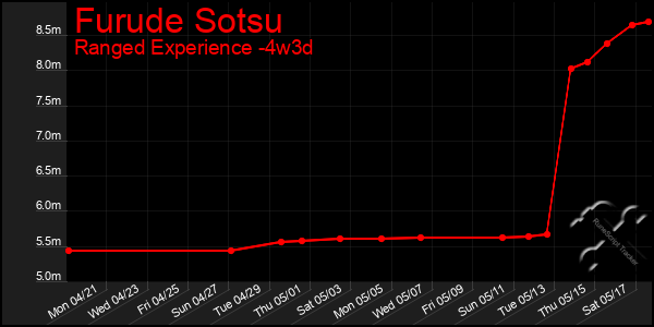 Last 31 Days Graph of Furude Sotsu