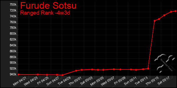 Last 31 Days Graph of Furude Sotsu