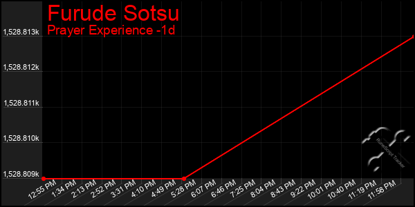 Last 24 Hours Graph of Furude Sotsu