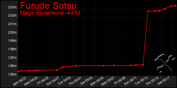 Last 31 Days Graph of Furude Sotsu