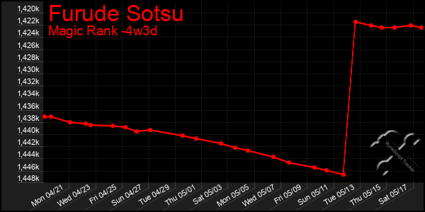 Last 31 Days Graph of Furude Sotsu