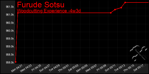 Last 31 Days Graph of Furude Sotsu