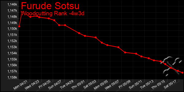 Last 31 Days Graph of Furude Sotsu