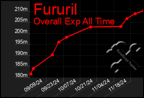 Total Graph of Fururil