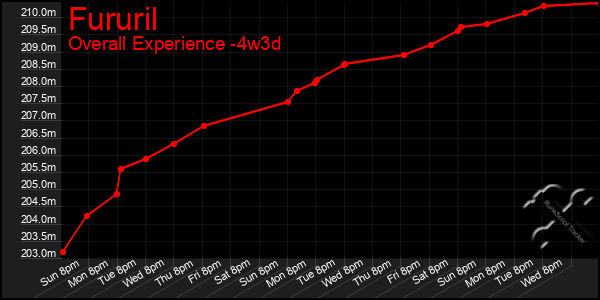 Last 31 Days Graph of Fururil