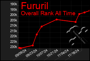 Total Graph of Fururil