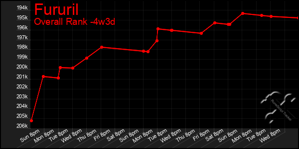 Last 31 Days Graph of Fururil