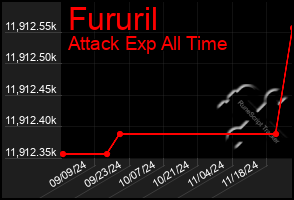 Total Graph of Fururil