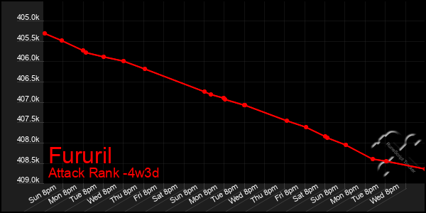 Last 31 Days Graph of Fururil