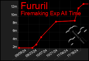 Total Graph of Fururil