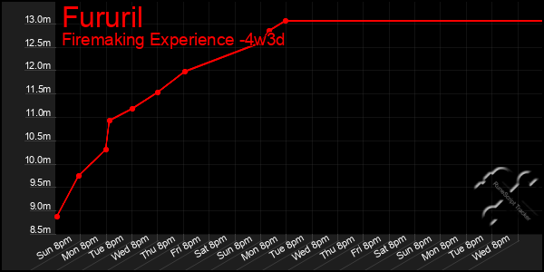 Last 31 Days Graph of Fururil