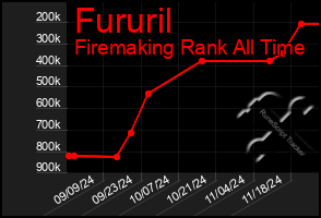 Total Graph of Fururil