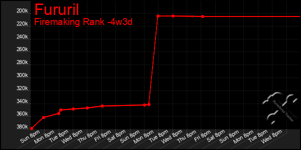 Last 31 Days Graph of Fururil