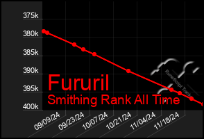 Total Graph of Fururil