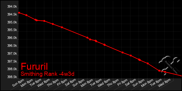 Last 31 Days Graph of Fururil