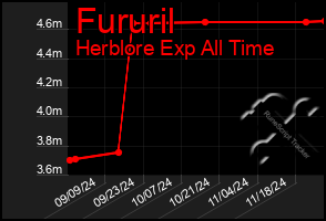 Total Graph of Fururil