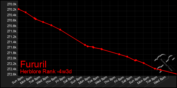 Last 31 Days Graph of Fururil