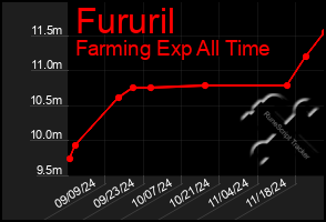 Total Graph of Fururil