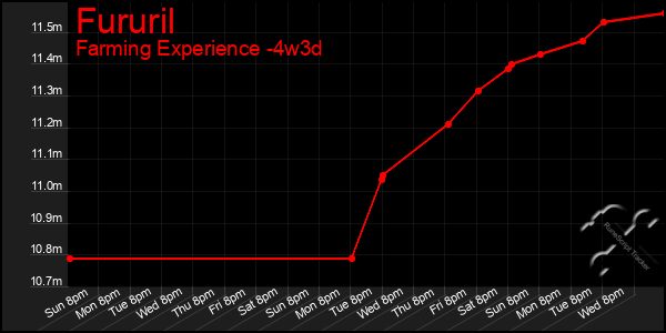 Last 31 Days Graph of Fururil