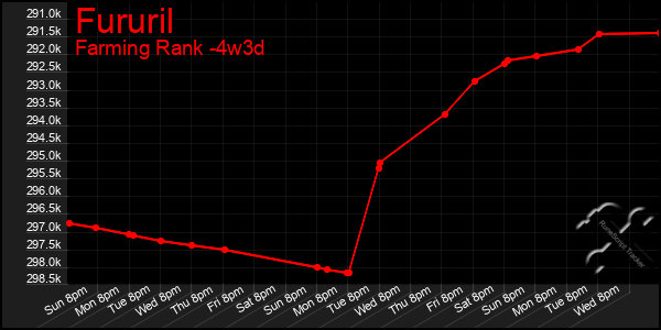 Last 31 Days Graph of Fururil