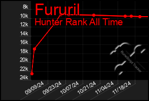 Total Graph of Fururil